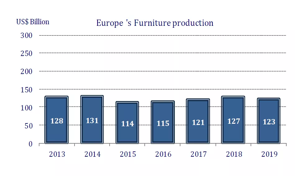 2019年家具生产回落